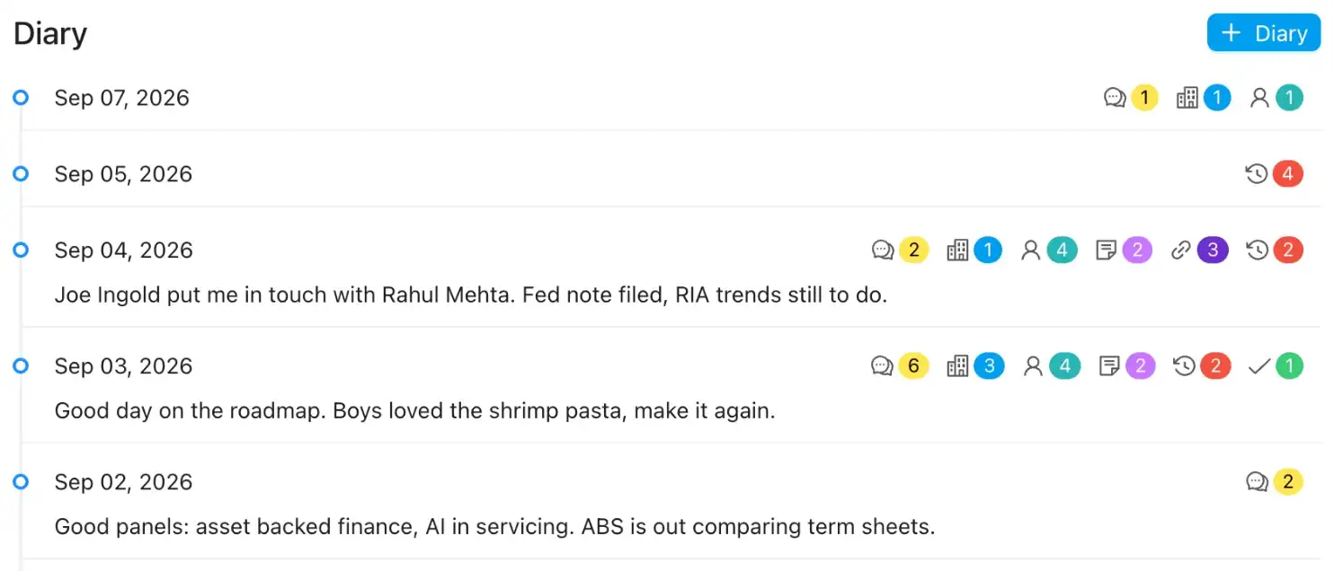 The Diary panel on the web: a row for each day with badges for the conversations, companies, notes and people it touched, and a sentence where one was written, most recently September 4